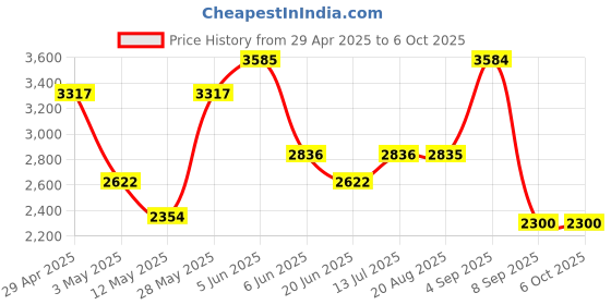 tatacliq.com Daniel Klein DK.1.12476-2 Analog Watch for Men daniel klein Price History Graph from 29 Apr 2025 to 6 Oct 2025