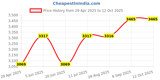 tatacliq.com Daniel Klein DK.1.12487-5 Analog Watch for Women daniel klein Price History Graph from 29 Apr 2025 to 12 Oct 2025