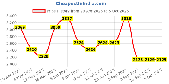 tatacliq.com Daniel Klein DK.1.12491-4 Analog Watch for Women daniel klein Price History Graph from 29 Apr 2025 to 4 Oct 2025