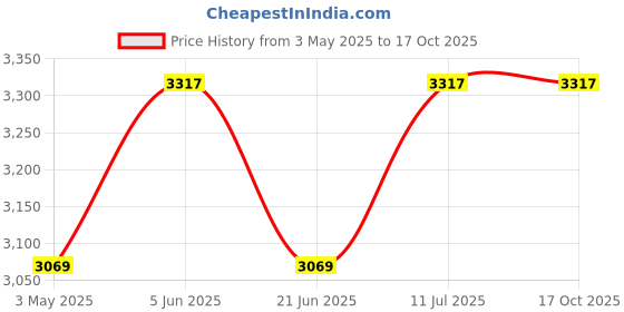 tatacliq.com Daniel Klein DK.1.12491-5 Analog Watch for Women daniel klein Price History Graph from 3 May 2025 to 15 Oct 2025