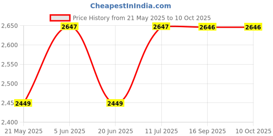 tatacliq.com Daniel Klein DK.1.12492-6 Analog Watch for Women daniel klein Price History Graph from 21 May 2025 to 10 Oct 2025