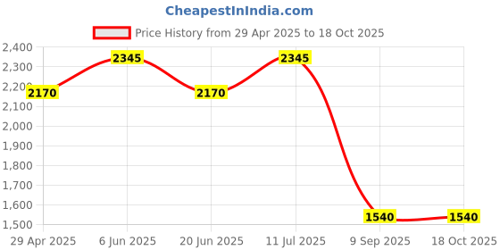 tatacliq.com Daniel Klein DK.1.12492-7 Analog Watch for Women daniel klein Price History Graph from 29 Apr 2025 to 17 Oct 2025