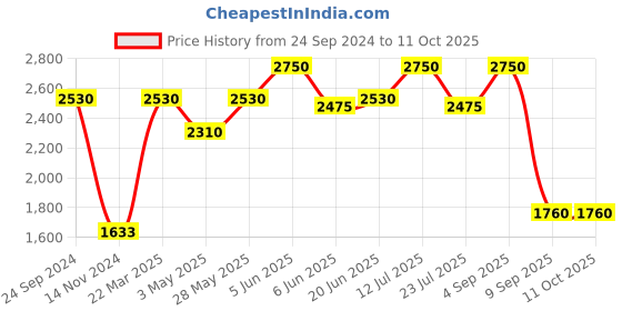 tatacliq.com Daniel Klein DK.1.12494-1 Analog Watch for Men daniel klein Price History Graph from 24 Sep 2024 to 11 Oct 2025