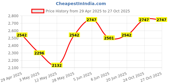 tatacliq.com Daniel Klein DK.1.12494-3 Analog Watch for Men daniel klein Price History Graph from 29 Apr 2025 to 26 Oct 2025