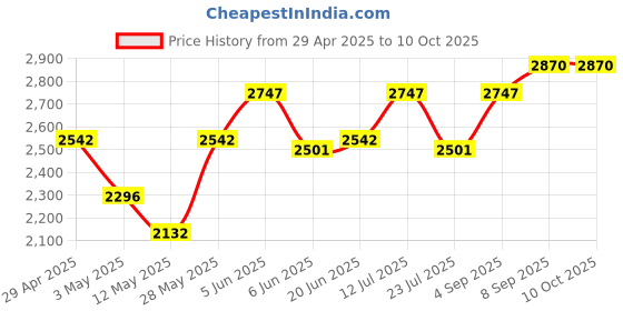 tatacliq.com Daniel Klein DK.1.12494-4 Analog Watch for Men daniel klein Price History Graph from 29 Apr 2025 to 9 Oct 2025