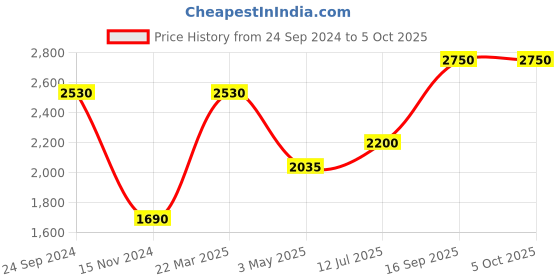 tatacliq.com Daniel Klein DK.1.12494-6 Analog Watch for Men daniel klein Price History Graph from 24 Sep 2024 to 5 Oct 2025