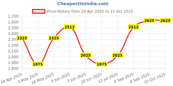 tatacliq.com Daniel Klein DK.1.12498-3 Analog Watch for Women daniel klein Price History Graph from 29 Apr 2025 to 14 Oct 2025