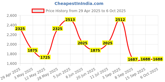 tatacliq.com Daniel Klein DK.1.12498-5 Analog Watch for Women daniel klein Price History Graph from 29 Apr 2025 to 5 Oct 2025