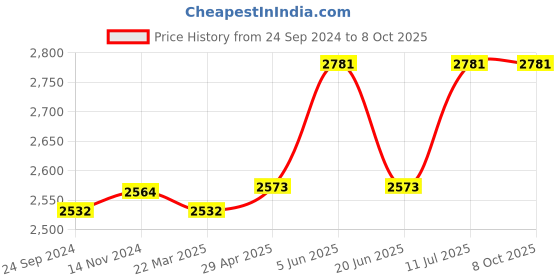 tatacliq.com Daniel Klein DK.1.12499-2 Analog Watch for Men daniel klein Price History Graph from 24 Sep 2024 to 8 Oct 2025