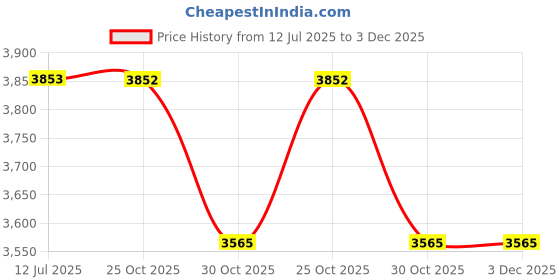 tatacliq.com Daniel Klein DK.1.12502-6 Analog Watch for Men daniel klein Price History Graph from 12 Jul 2025 to 3 Dec 2025