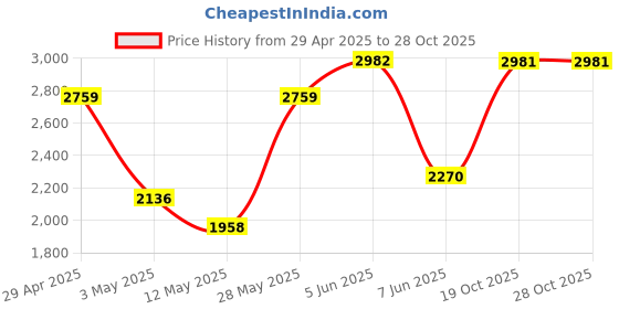 tatacliq.com Daniel Klein DK.1.12506-1 Analog Watch for Men daniel klein Price History Graph from 29 Apr 2025 to 27 Oct 2025