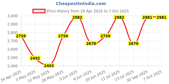 tatacliq.com Daniel Klein DK.1.12506-2 Analog Watch for Men daniel klein Price History Graph from 29 Apr 2025 to 7 Oct 2025