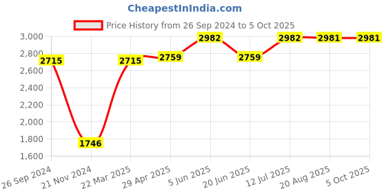 tatacliq.com Daniel Klein DK.1.12506-5 Analog Watch for Men daniel klein Price History Graph from 26 Sep 2024 to 4 Oct 2025