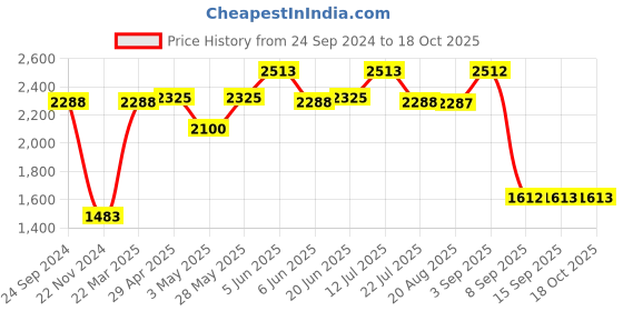 tatacliq.com Daniel Klein DK.1.12512-1 Analog Watch for Women daniel klein Price History Graph from 24 Sep 2024 to 18 Oct 2025