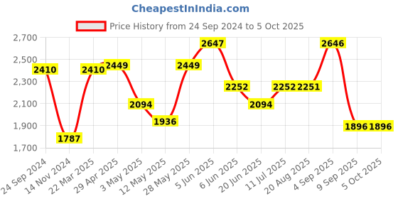tatacliq.com Daniel Klein DK.1.12512-4 Analog Watch for Women daniel klein Price History Graph from 24 Sep 2024 to 4 Oct 2025