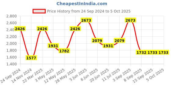 tatacliq.com Daniel Klein DK.1.12512-5 Analog Watch for Women daniel klein Price History Graph from 24 Sep 2024 to 4 Oct 2025