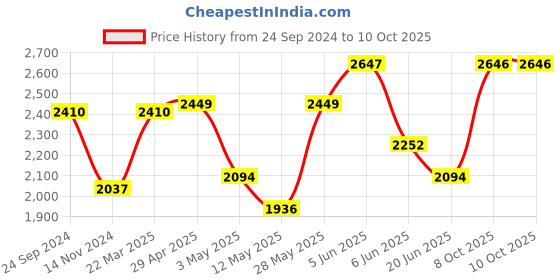 tatacliq.com Daniel Klein DK.1.12512-7 Analog Watch for Women daniel klein Price History Graph from 24 Sep 2024 to 9 Oct 2025