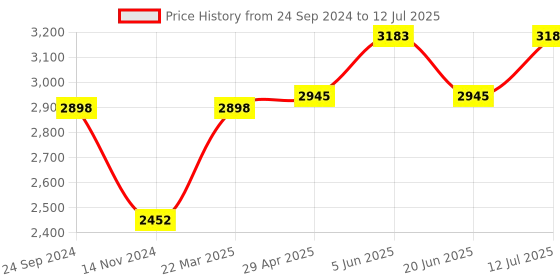 tatacliq.com Daniel Klein DK.1.12515-4 Analog Watch for Men daniel klein Price History Graph from 24 Sep 2024 to 12 Jul 2025