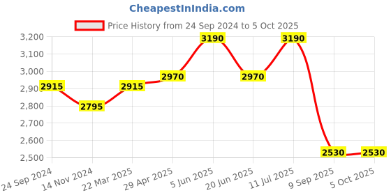tatacliq.com Daniel Klein DK.1.12515-6 Analog Watch for Men daniel klein Price History Graph from 24 Sep 2024 to 5 Oct 2025