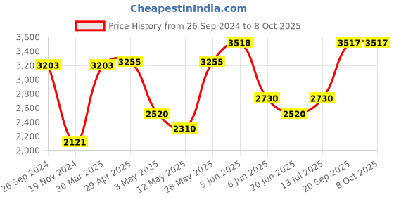tatacliq.com Daniel Klein DK.1.12516-4 Analog Watch for Men daniel klein Price History Graph from 26 Sep 2024 to 8 Oct 2025