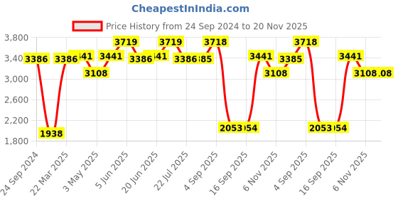 tatacliq.com Daniel Klein DK.1.12538-6 Premium Analog Watch for Women daniel klein Price History Graph from 24 Sep 2024 to 20 Nov 2025