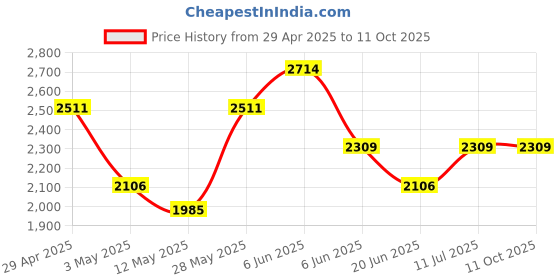 tatacliq.com Daniel Klein DK.1.12539-5 Analog Watch for Women daniel klein Price History Graph from 29 Apr 2025 to 10 Oct 2025