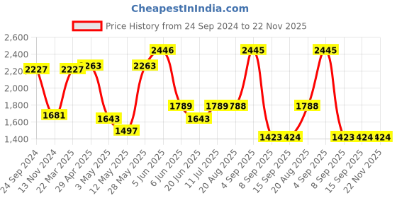 tatacliq.com Daniel Klein DK.1.12553-7 Trendy Analog Watch for Women daniel klein Price History Graph from 24 Sep 2024 to 21 Nov 2025