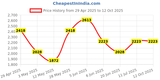 tatacliq.com Daniel Klein DK.1.12561-4 Analog Watch for Women daniel klein Price History Graph from 29 Apr 2025 to 12 Oct 2025