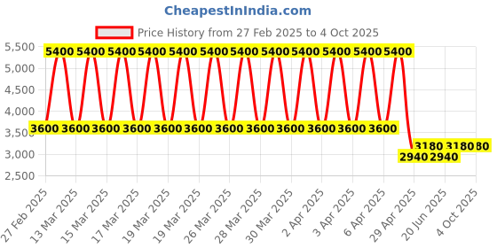 tatacliq.com Daniel Klein DK.1.12562-4 Analog Watch for Women daniel klein Price History Graph from 27 Feb 2025 to 4 Oct 2025