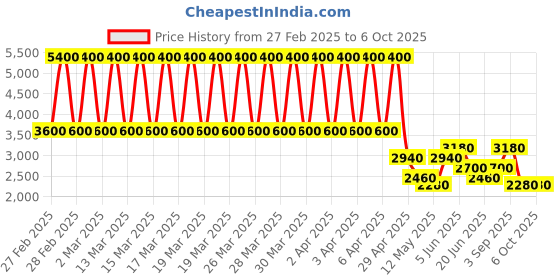 tatacliq.com Daniel Klein DK.1.12562-5 Analog Watch for Women daniel klein Price History Graph from 27 Feb 2025 to 4 Oct 2025