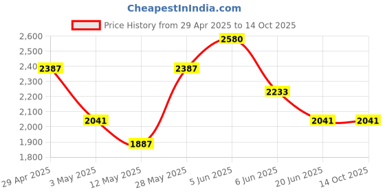 tatacliq.com Daniel Klein DK.1.12563-6 Analog Watch for Women daniel klein Price History Graph from 29 Apr 2025 to 13 Oct 2025