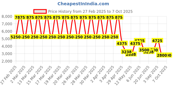 tatacliq.com Daniel Klein DK.1.12568-1 Premium Analog Watch for Men daniel klein Price History Graph from 27 Feb 2025 to 7 Oct 2025