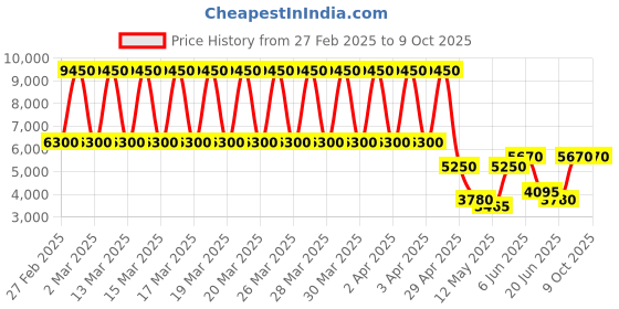 tatacliq.com Daniel Klein DK.1.12568-2 Premium Analog Watch for Men daniel klein Price History Graph from 27 Feb 2025 to 9 Oct 2025