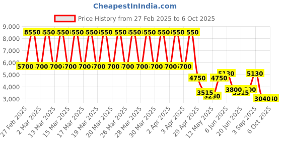 tatacliq.com Daniel Klein DK.1.12568-5 Premium Analog Watch for Men daniel klein Price History Graph from 27 Feb 2025 to 5 Oct 2025