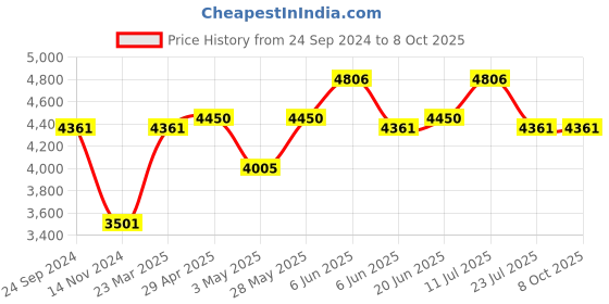tatacliq.com Daniel Klein DK.1.12568-6 Premium Analog Watch for Men daniel klein Price History Graph from 24 Sep 2024 to 7 Oct 2025