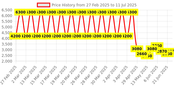 tatacliq.com Daniel Klein DK.1.12569-3 Premium Analog Watch for Men daniel klein Price History Graph from 27 Feb 2025 to 11 Jul 2025