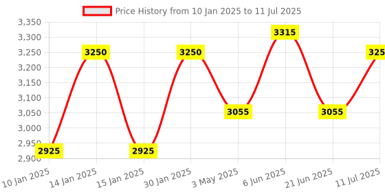tatacliq.com Daniel Klein DK.1.12569-4 Premium Analog Watch for Men daniel klein Price History Graph from 10 Jan 2025 to 11 Jul 2025