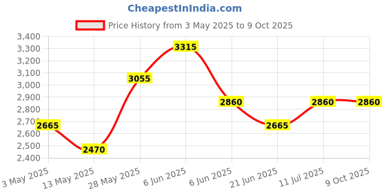 tatacliq.com Daniel Klein DK.1.12577-1 Premium Analog Watch for Men daniel klein Price History Graph from 3 May 2025 to 8 Oct 2025