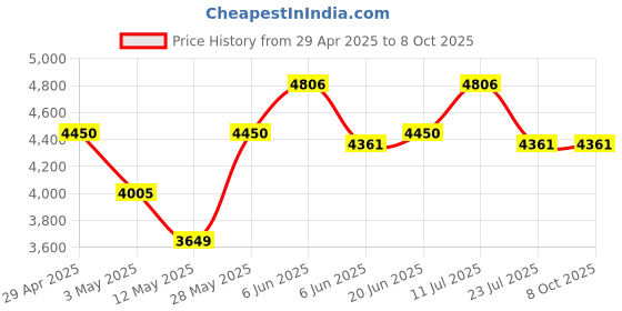 tatacliq.com Daniel Klein DK.1.12586-2 Premium Analog Watch for Men daniel klein Price History Graph from 29 Apr 2025 to 8 Oct 2025