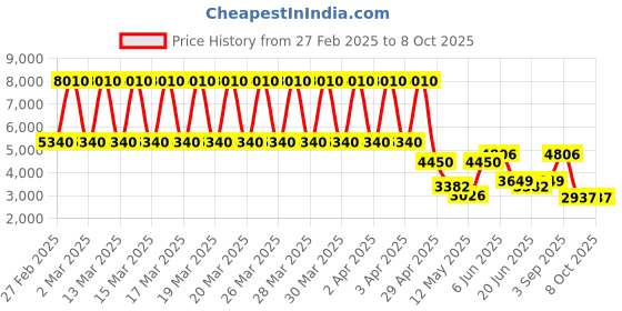 tatacliq.com Daniel Klein DK.1.12586-3 Premium Analog Watch for Men daniel klein Price History Graph from 27 Feb 2025 to 8 Oct 2025