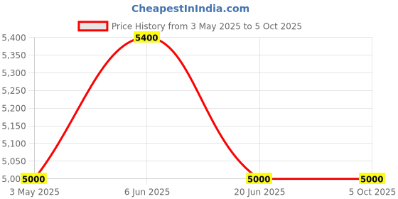 tatacliq.com Daniel Klein DK.1.12586-4 Premium Analog Watch for Men daniel klein Price History Graph from 3 May 2025 to 5 Oct 2025
