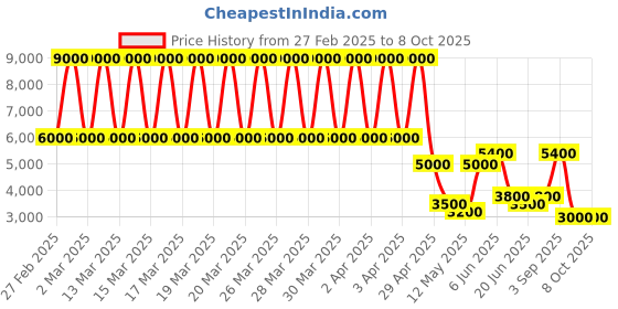 tatacliq.com Daniel Klein DK.1.12586-6 Premium Analog Watch for Men daniel klein Price History Graph from 27 Feb 2025 to 8 Oct 2025