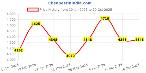 tatacliq.com Daniel Klein DK.1.12598-3 Exclusive Analog Watch for Men daniel klein Price History Graph from 10 Jan 2025 to 18 Oct 2025