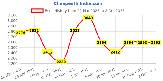 tatacliq.com Daniel Klein DK.1.12610-2 Analog Watch for Men daniel klein Price History Graph from 22 Mar 2025 to 7 Oct 2025