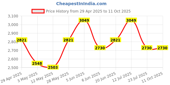 tatacliq.com Daniel Klein DK.1.12611-3 Analog Watch for Men daniel klein Price History Graph from 29 Apr 2025 to 11 Oct 2025