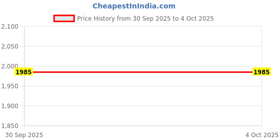 tatacliq.com Daniel Klein DK.1.12628-3 Analog Watch for Women daniel klein Price History Graph from 30 Sep 2025 to 4 Oct 2025