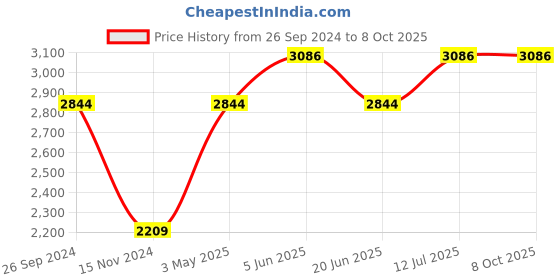 tatacliq.com Daniel Klein DK.1.12636-1 D-Time Digital Watch for Men daniel klein Price History Graph from 26 Sep 2024 to 8 Oct 2025