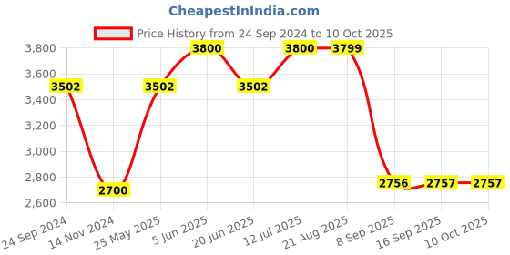 tatacliq.com Daniel Klein DK.1.12636-4 D-Time Digital Watch for Men daniel klein Price History Graph from 24 Sep 2024 to 10 Oct 2025