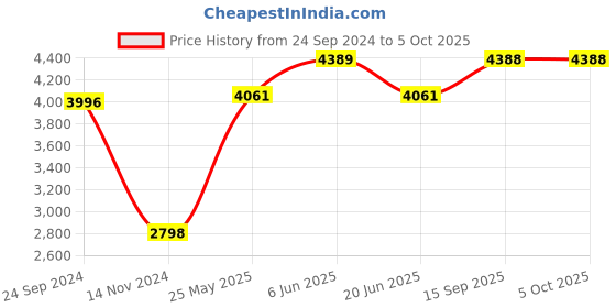 tatacliq.com Daniel Klein DK.1.12636-5 D-time Digital Watch for Men daniel klein Price History Graph from 24 Sep 2024 to 4 Oct 2025