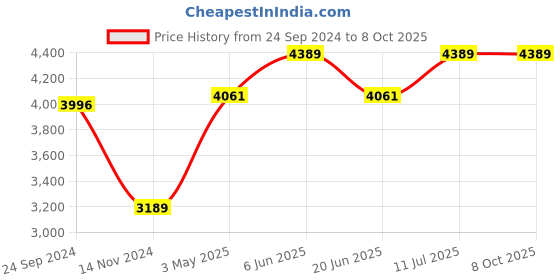 tatacliq.com Daniel Klein DK.1.12636-6 D-time Digital Watch for Men daniel klein Price History Graph from 24 Sep 2024 to 7 Oct 2025